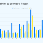 Mașinile importate în România au o probabilitate de 1,5 ori mai mare de a avea kilometrajul dat înapoi