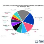 HONOR a înregistrat cea mai mare creștere la nivel global în livrările de smartphone-uri în 2025