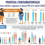 Consumatorii au cerut băncilor în 2024-2025 reducerea costurilor la creditele aflate în derulare