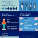 Greutatea de a fi femeie: 96% dintre femeile din România spun că etapele biologice le influențează greutatea, nu doar voința